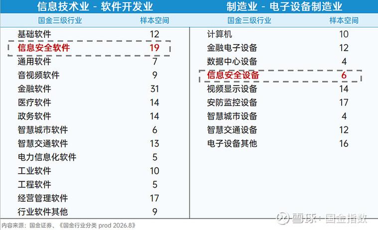 国金信息安全指数覆盖信息安全软件,信息安全设备行业板块的成分股