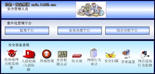 天融信三要素构建信息安全管理集中化-IT168 安全专区